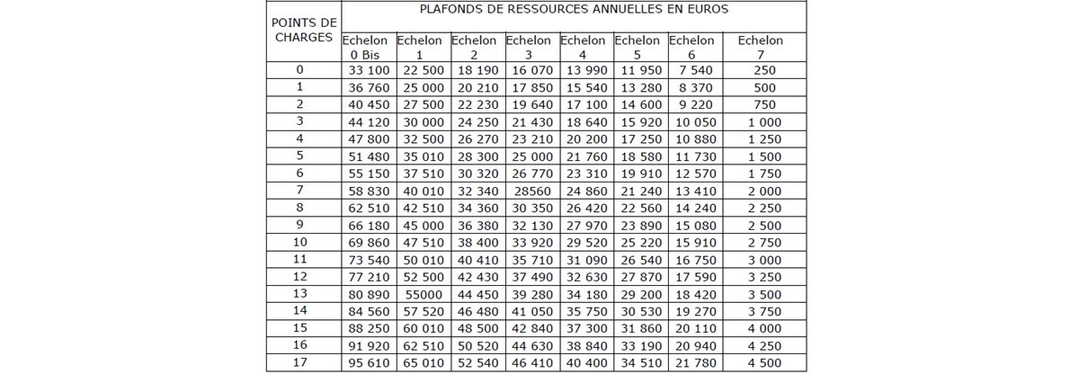 Barème en fonction du plafond de ressources et des points de charge :